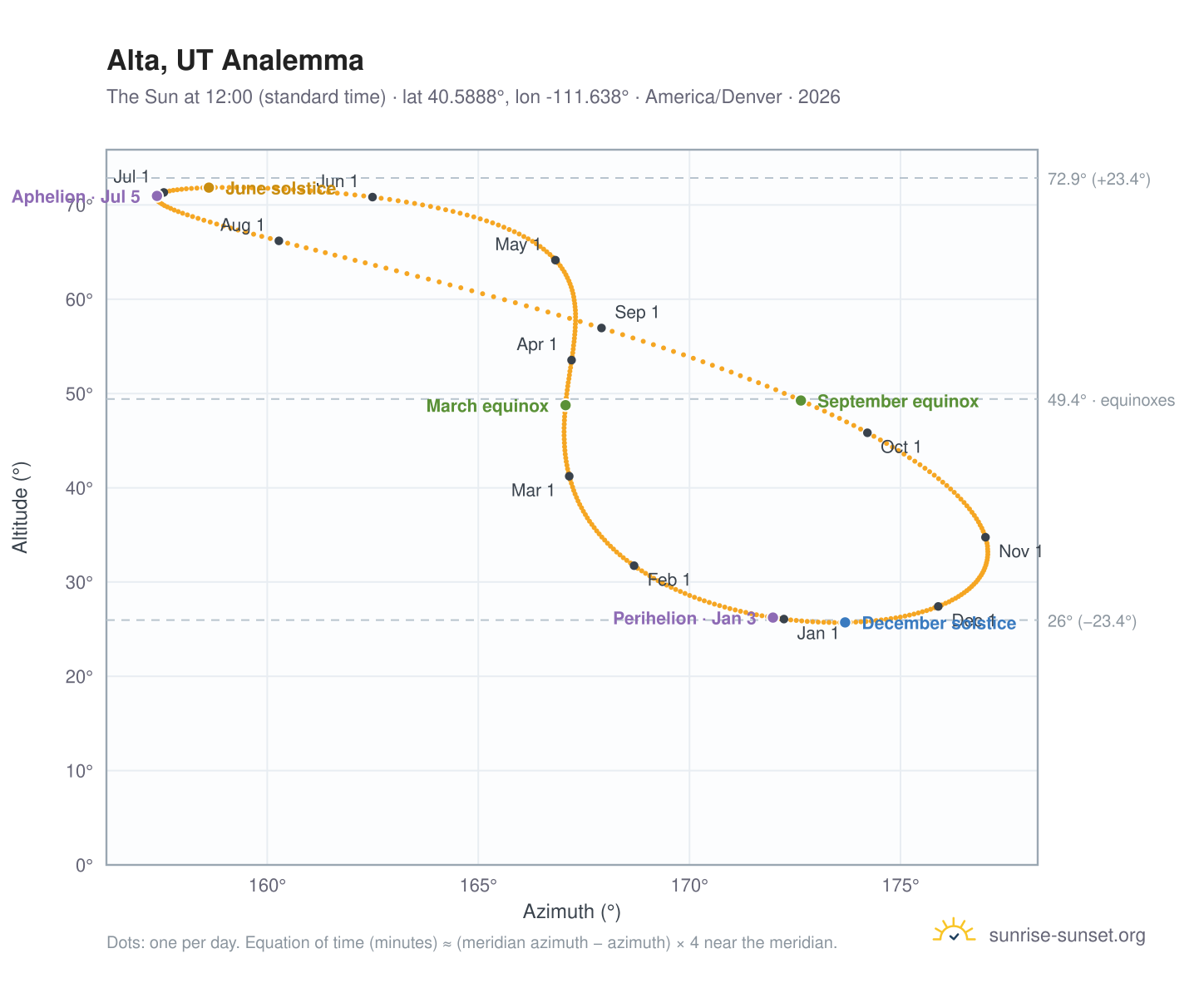 Alta, UT analemma chart: the Sun at 12:00 (standard time) through the year