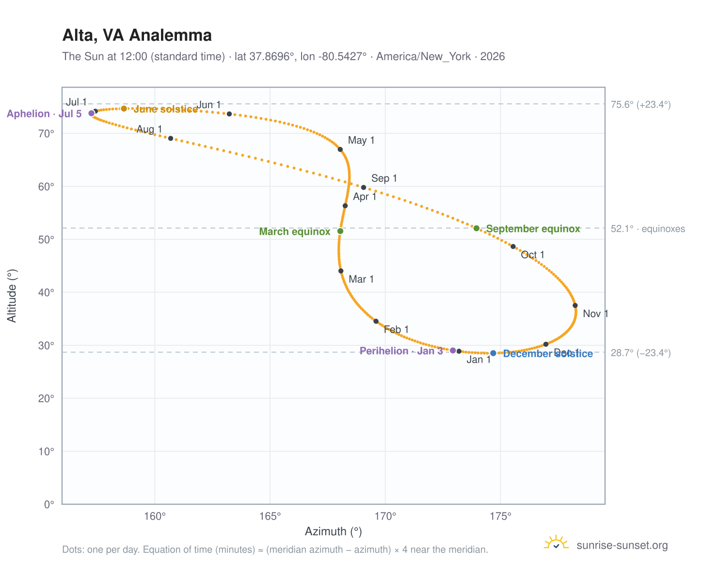 Alta, VA analemma chart: the Sun at 12:00 (standard time) through the year