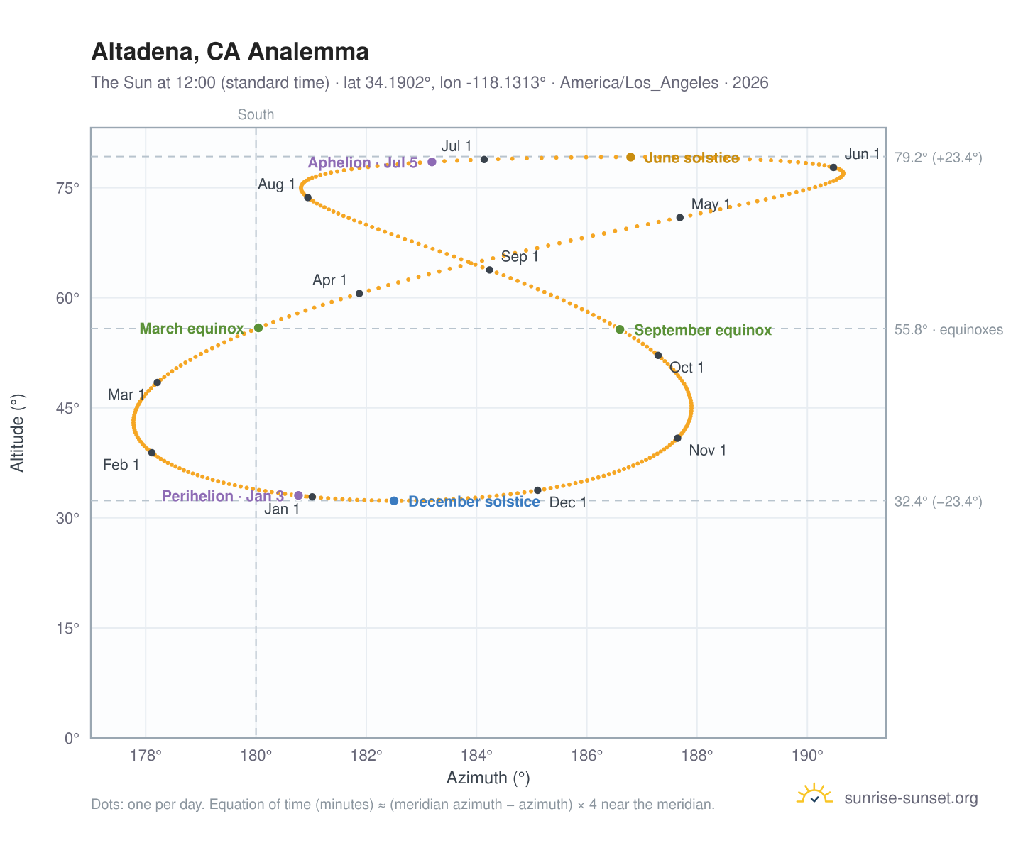 Altadena, CA analemma chart: the Sun at 12:00 (standard time) through the year