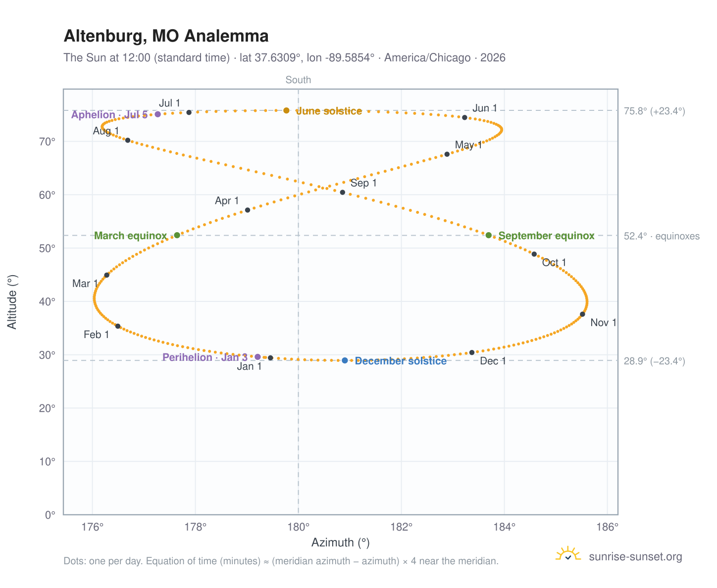 Altenburg, MO analemma chart: the Sun at 12:00 (standard time) through the year