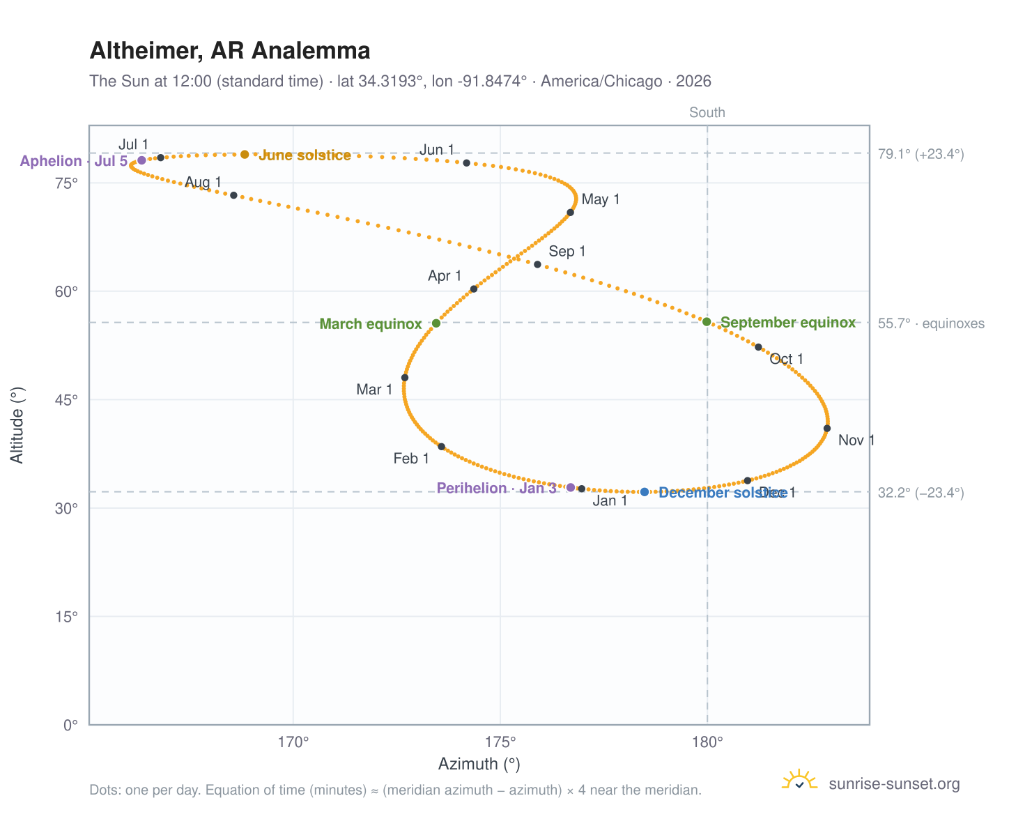 Altheimer, AR analemma chart: the Sun at 12:00 (standard time) through the year