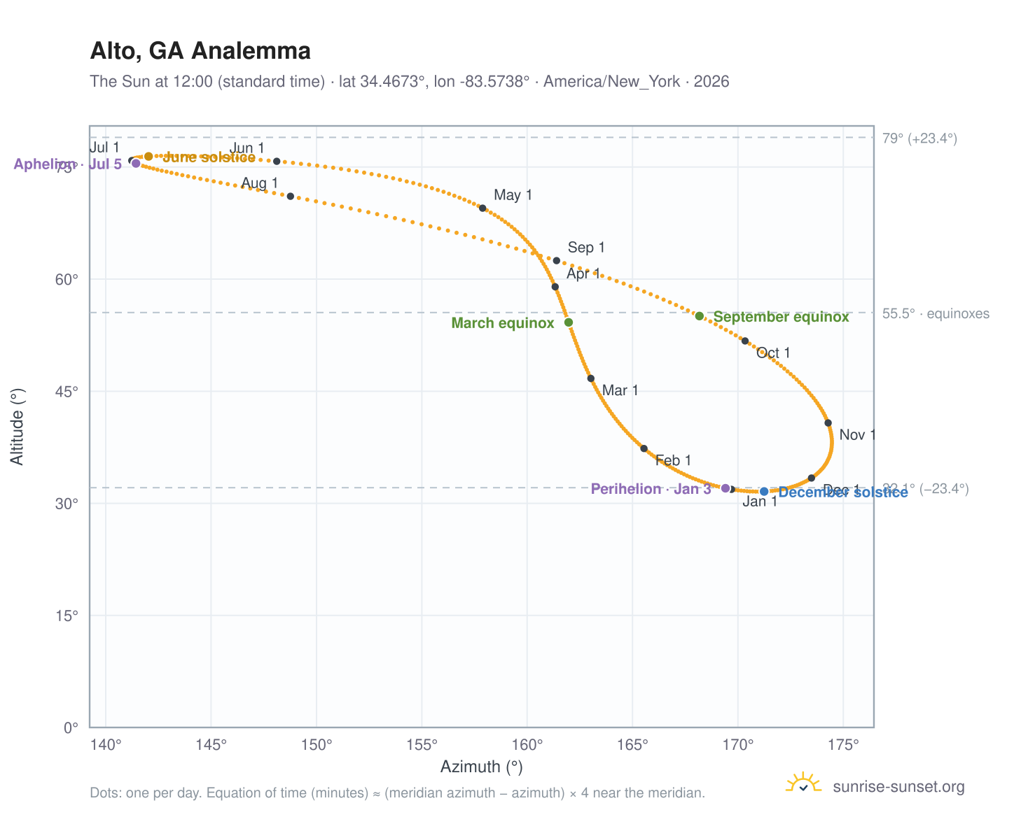Alto, GA analemma chart: the Sun at 12:00 (standard time) through the year