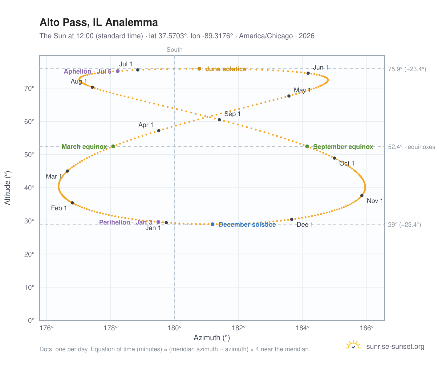 Alto Pass, IL analemma chart: the Sun at 12:00 (standard time) through the year