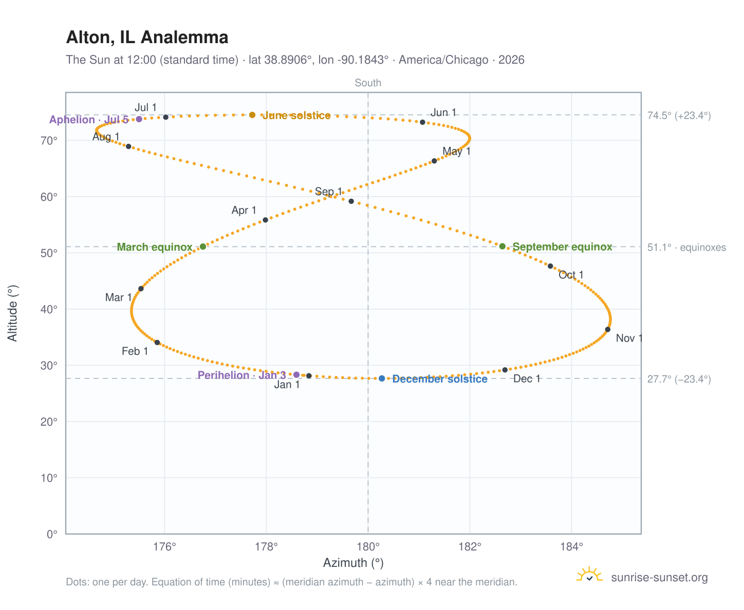 Alton, IL analemma chart: the Sun at 12:00 (standard time) through the year