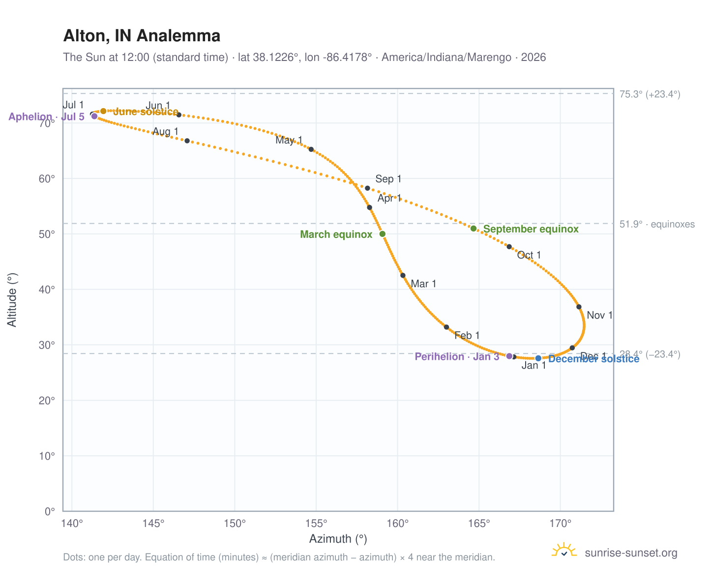 Alton, IN analemma chart: the Sun at 12:00 (standard time) through the year
