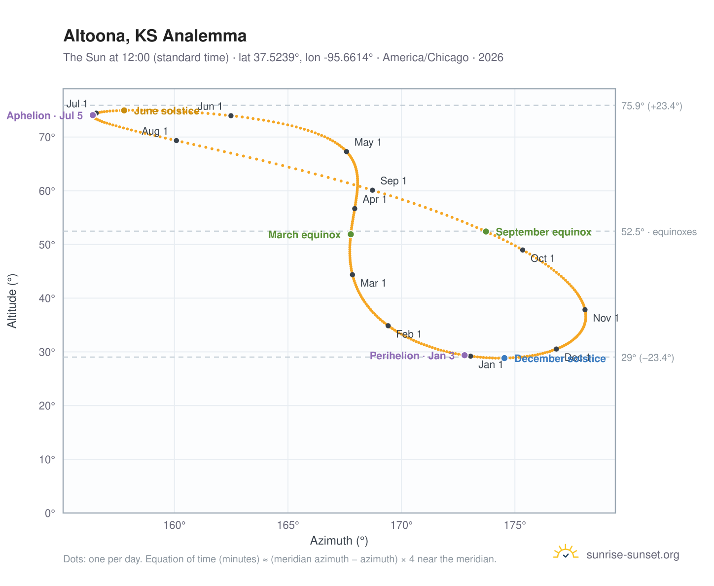 Altoona, KS analemma chart: the Sun at 12:00 (standard time) through the year