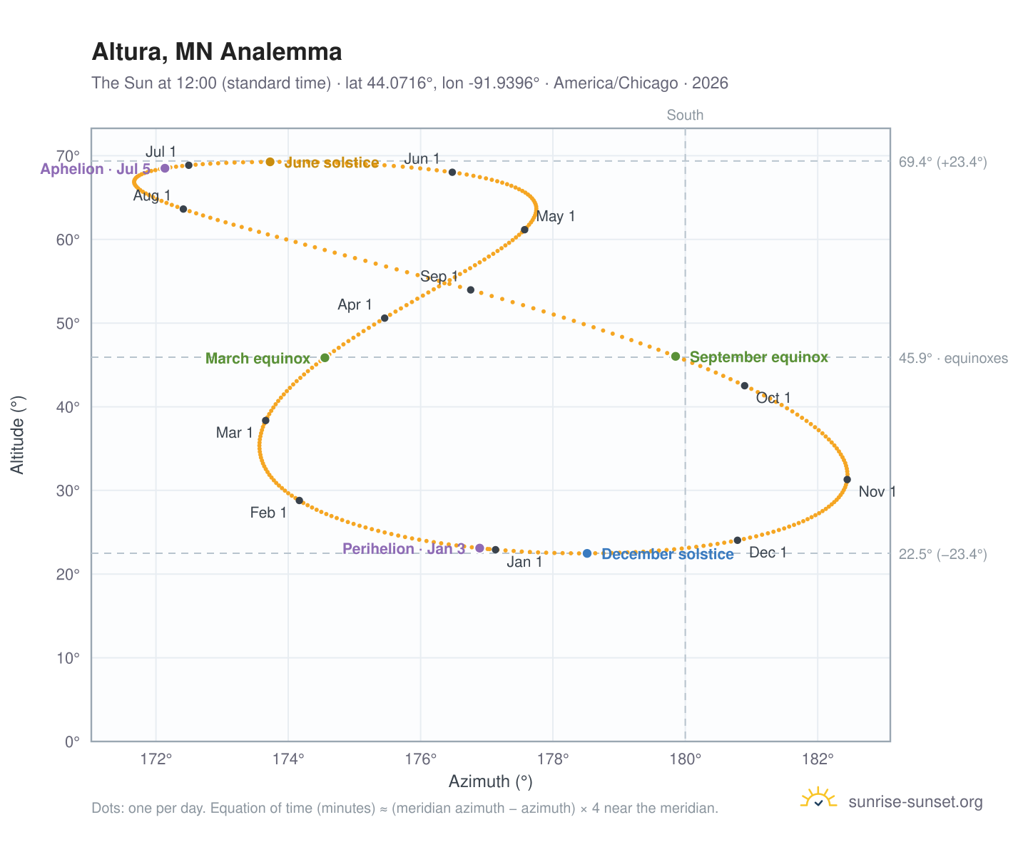 Altura, MN analemma chart: the Sun at 12:00 (standard time) through the year