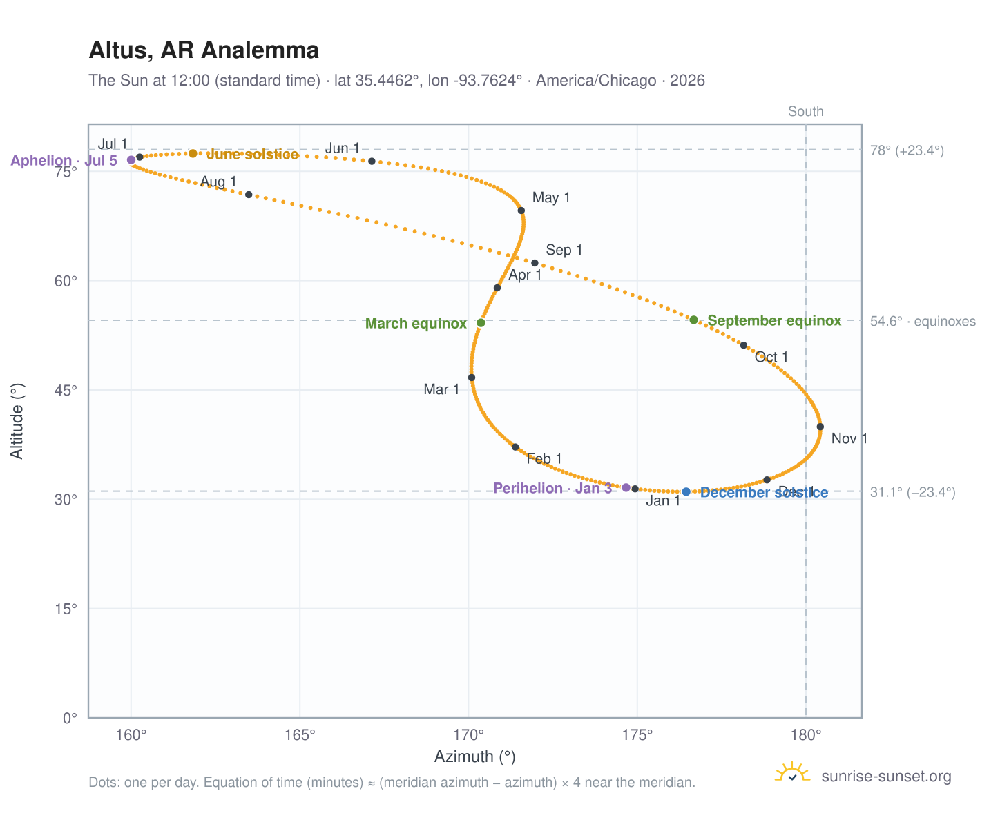 Altus, AR analemma chart: the Sun at 12:00 (standard time) through the year