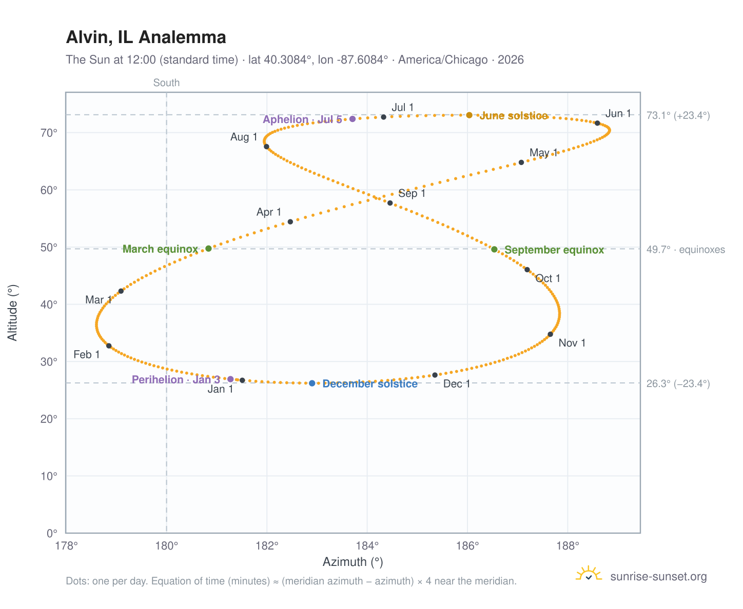 Alvin, IL analemma chart: the Sun at 12:00 (standard time) through the year
