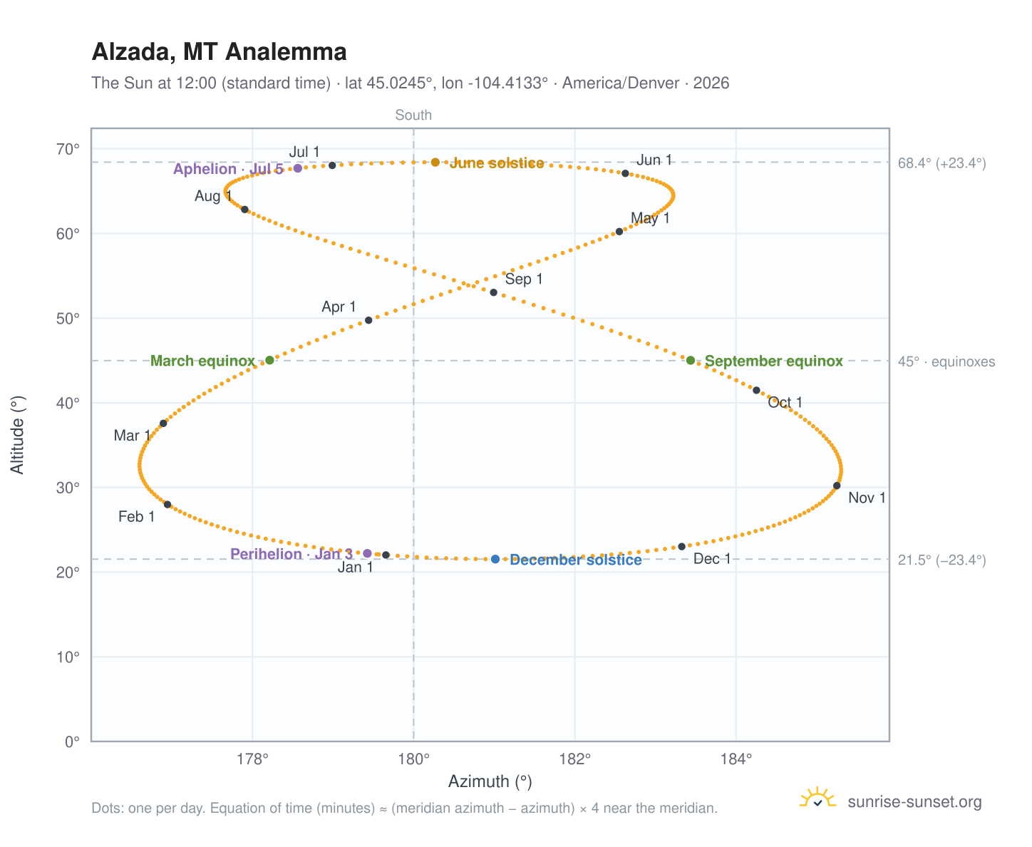Alzada, MT analemma chart: the Sun at 12:00 (standard time) through the year