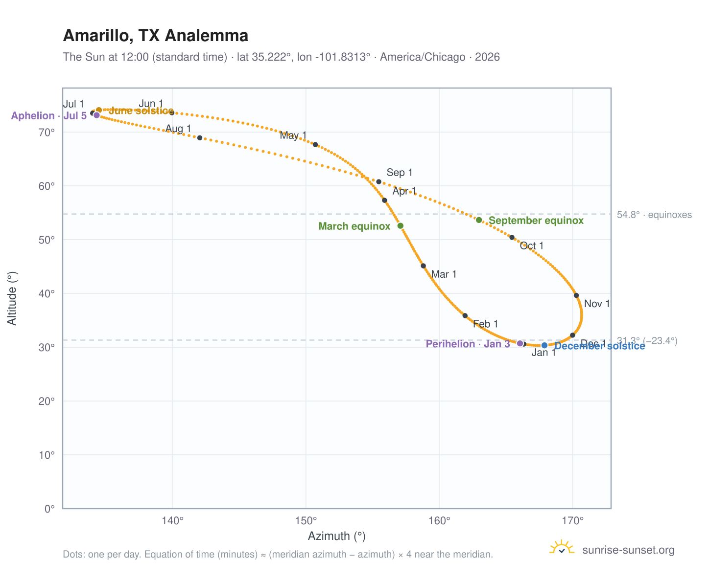 Amarillo, TX analemma chart: the Sun at 12:00 (standard time) through the year