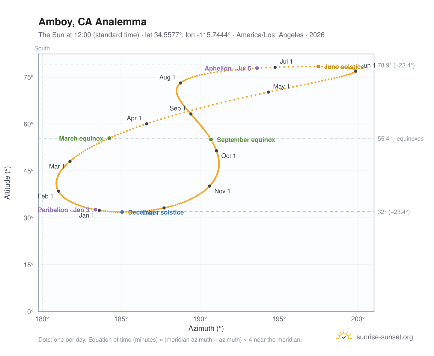 Amboy, CA analemma chart: the Sun at 12:00 (standard time) through the year