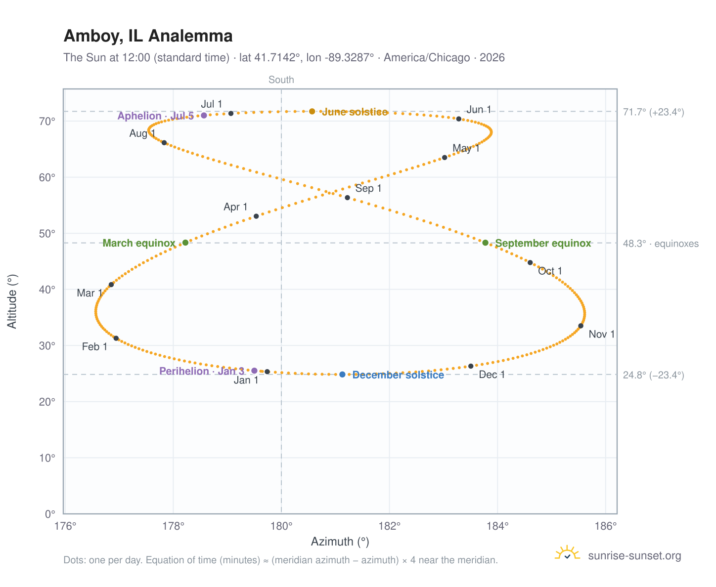 Amboy, IL analemma chart: the Sun at 12:00 (standard time) through the year