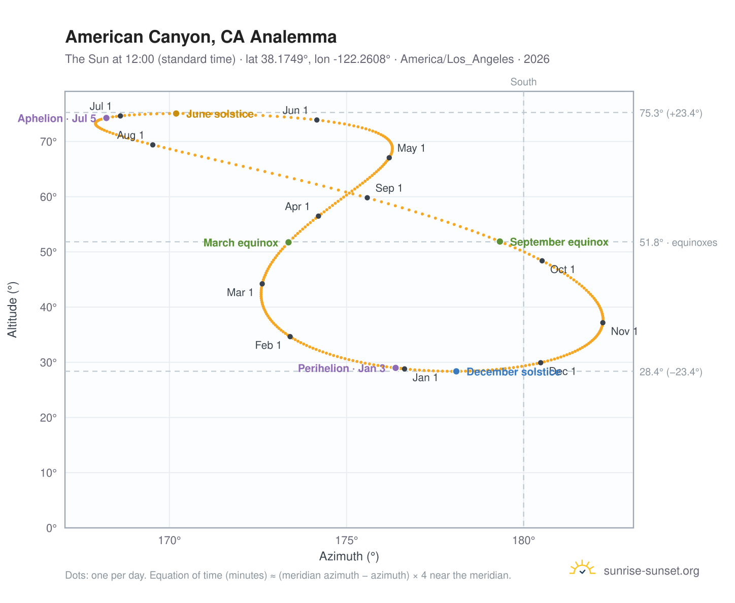 American Canyon, CA analemma chart: the Sun at 12:00 (standard time) through the year