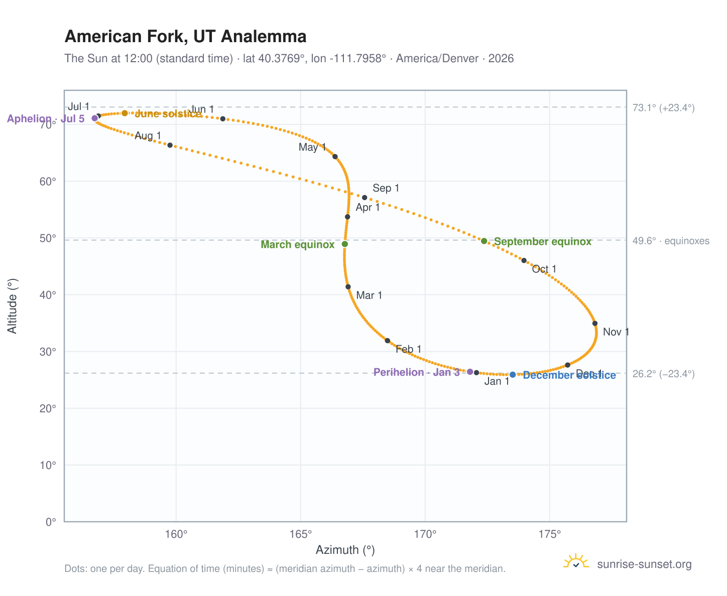 American Fork, UT analemma chart: the Sun at 12:00 (standard time) through the year