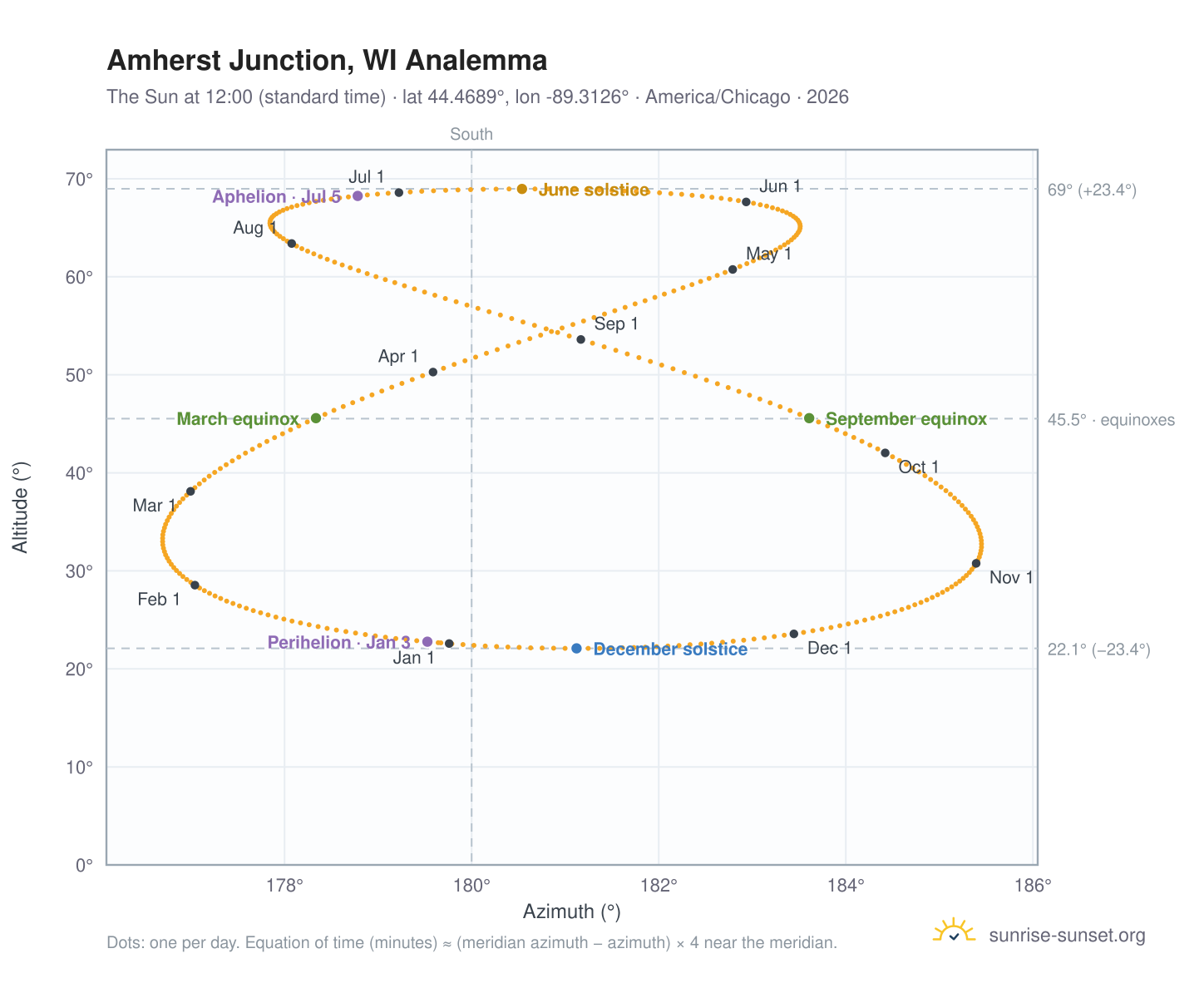 Amherst Junction, WI analemma chart: the Sun at 12:00 (standard time) through the year