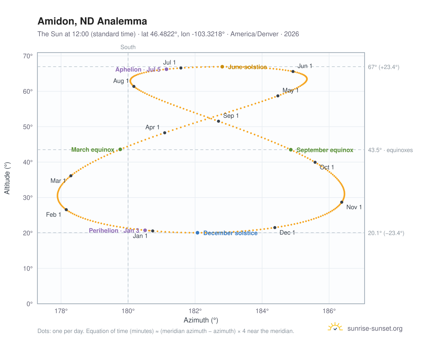 Amidon, ND analemma chart: the Sun at 12:00 (standard time) through the year