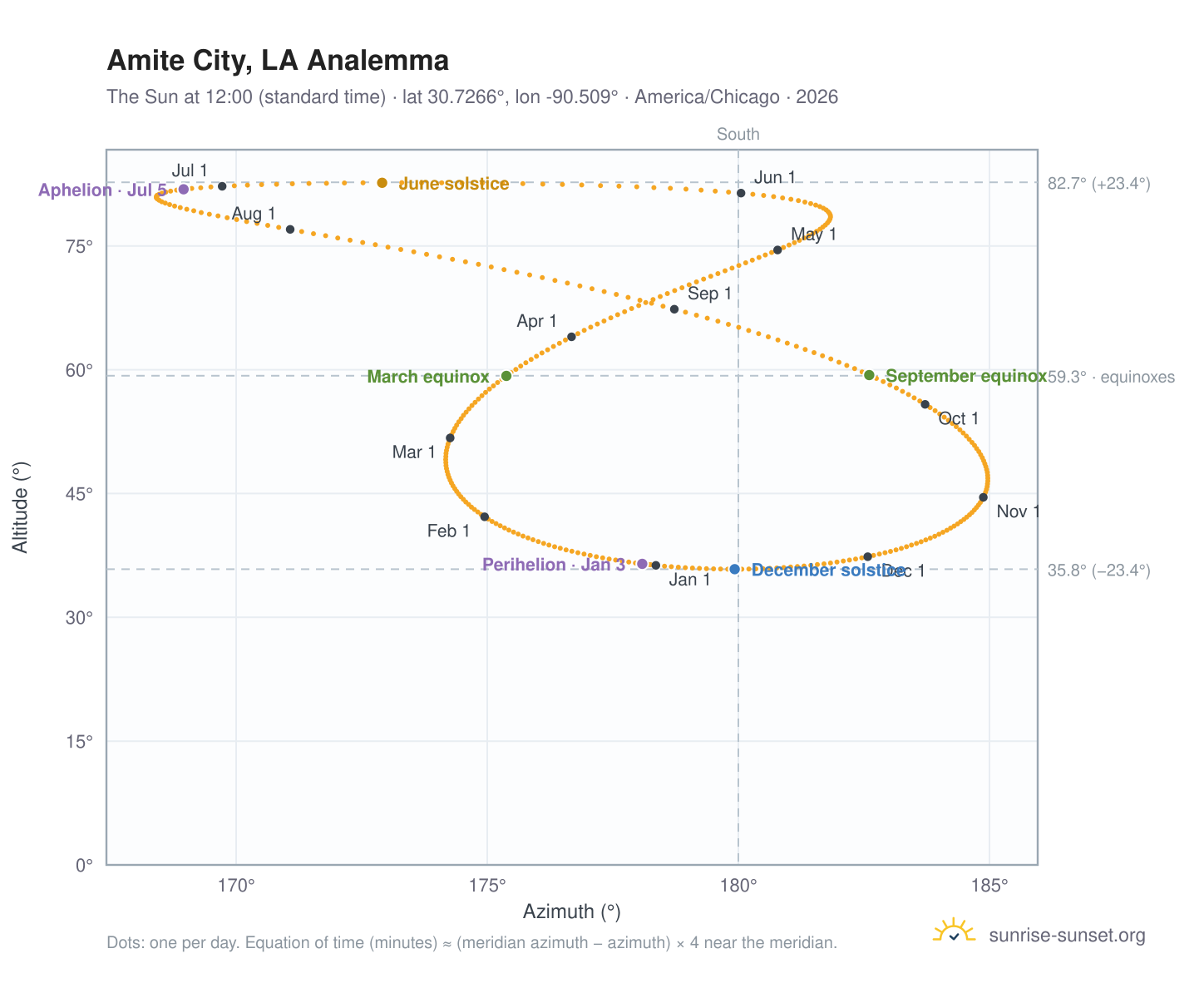 Amite City, LA analemma chart: the Sun at 12:00 (standard time) through the year