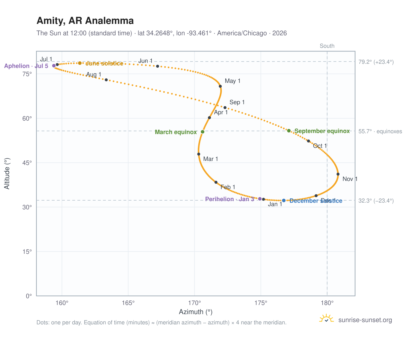 Amity, AR analemma chart: the Sun at 12:00 (standard time) through the year