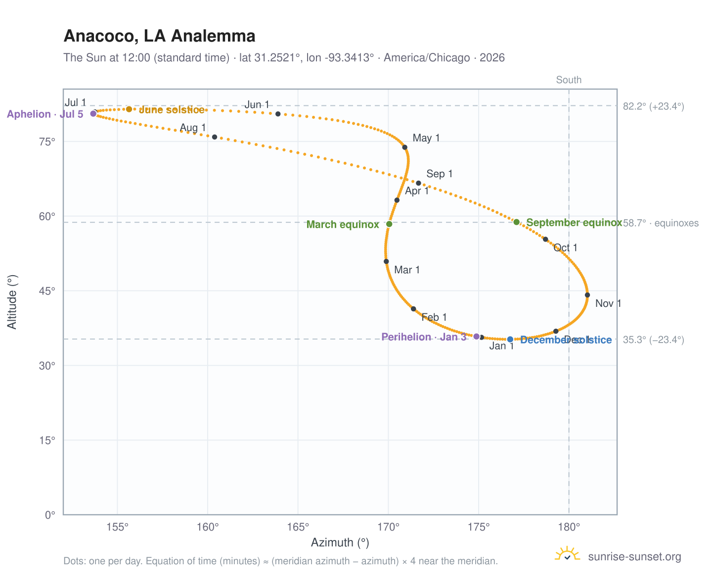Anacoco, LA analemma chart: the Sun at 12:00 (standard time) through the year