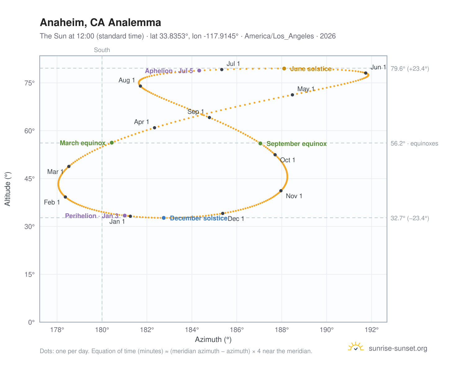 Anaheim, CA analemma chart: the Sun at 12:00 (standard time) through the year