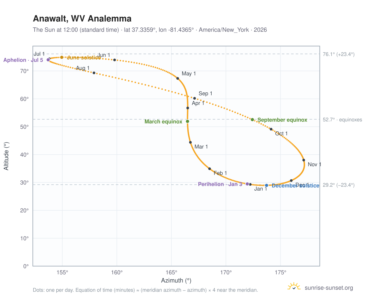 Anawalt, WV analemma chart: the Sun at 12:00 (standard time) through the year