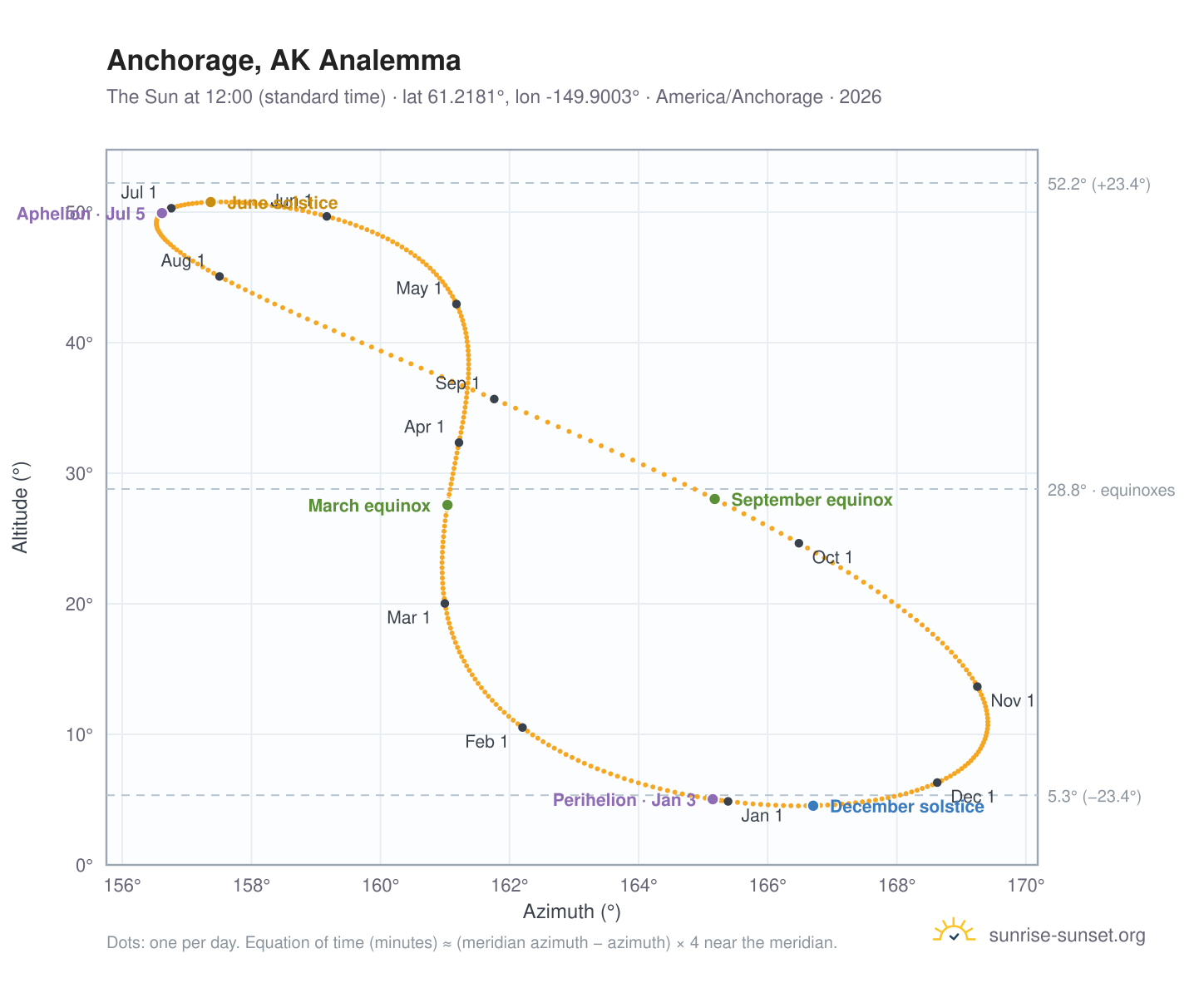 Anchorage, AK analemma chart: the Sun at 12:00 (standard time) through the year