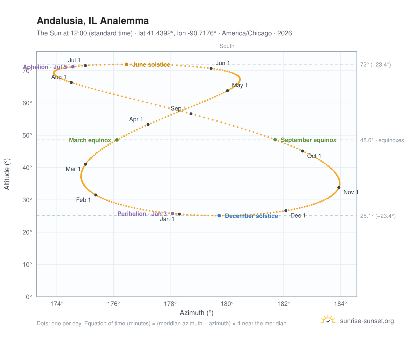 Andalusia, IL analemma chart: the Sun at 12:00 (standard time) through the year