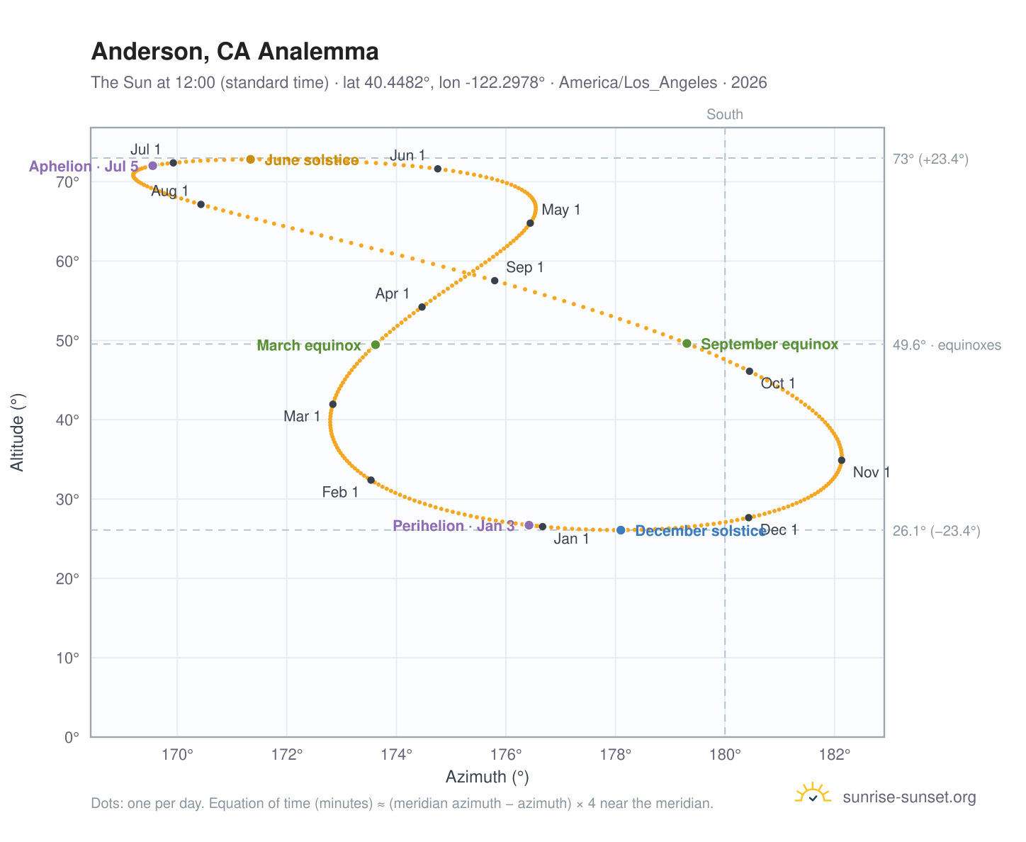 Anderson, CA analemma chart: the Sun at 12:00 (standard time) through the year