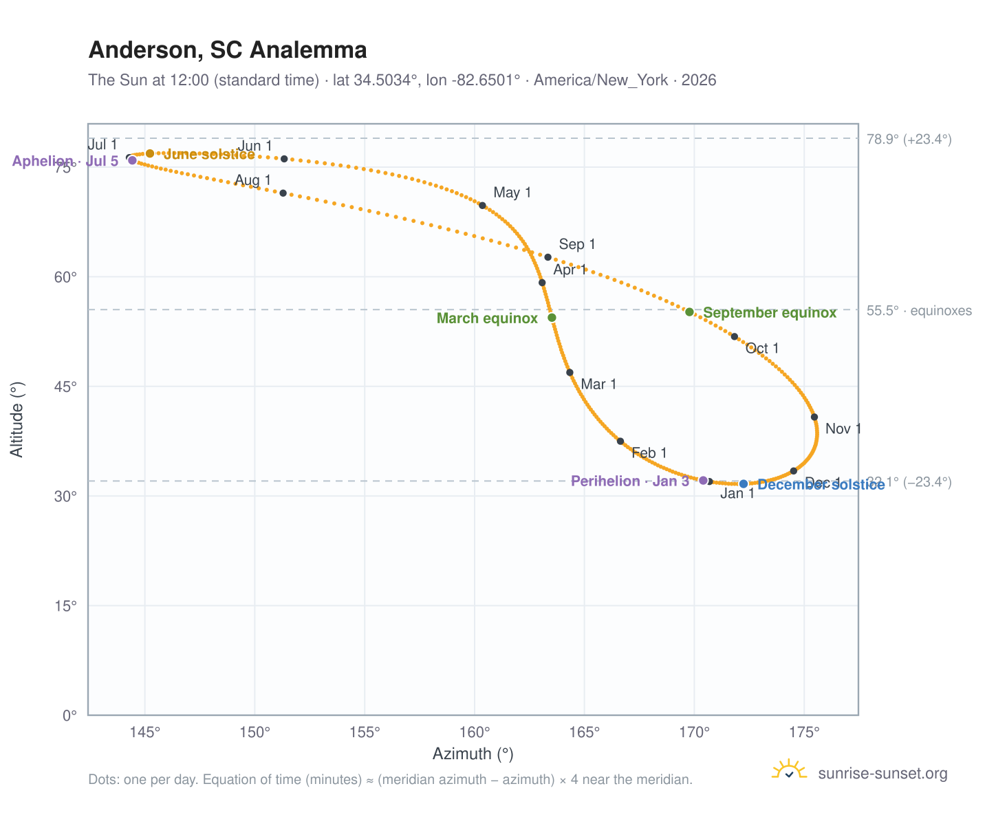 Anderson, SC analemma chart: the Sun at 12:00 (standard time) through the year