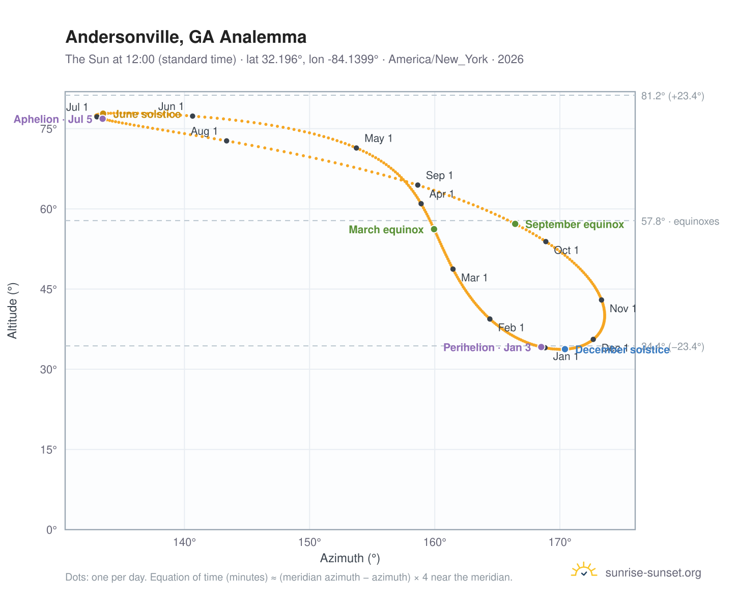 Andersonville, GA analemma chart: the Sun at 12:00 (standard time) through the year