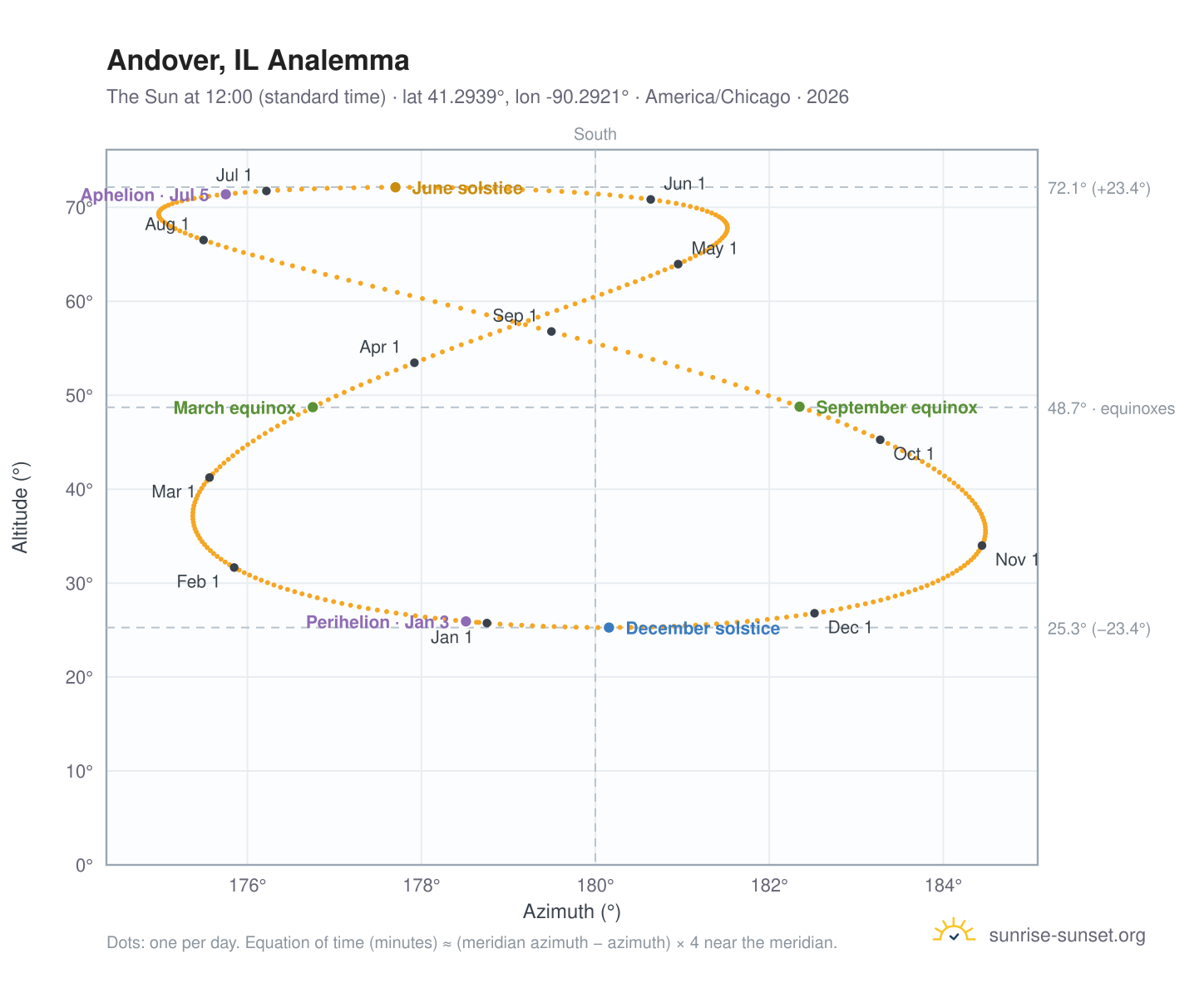 Andover, IL analemma chart: the Sun at 12:00 (standard time) through the year