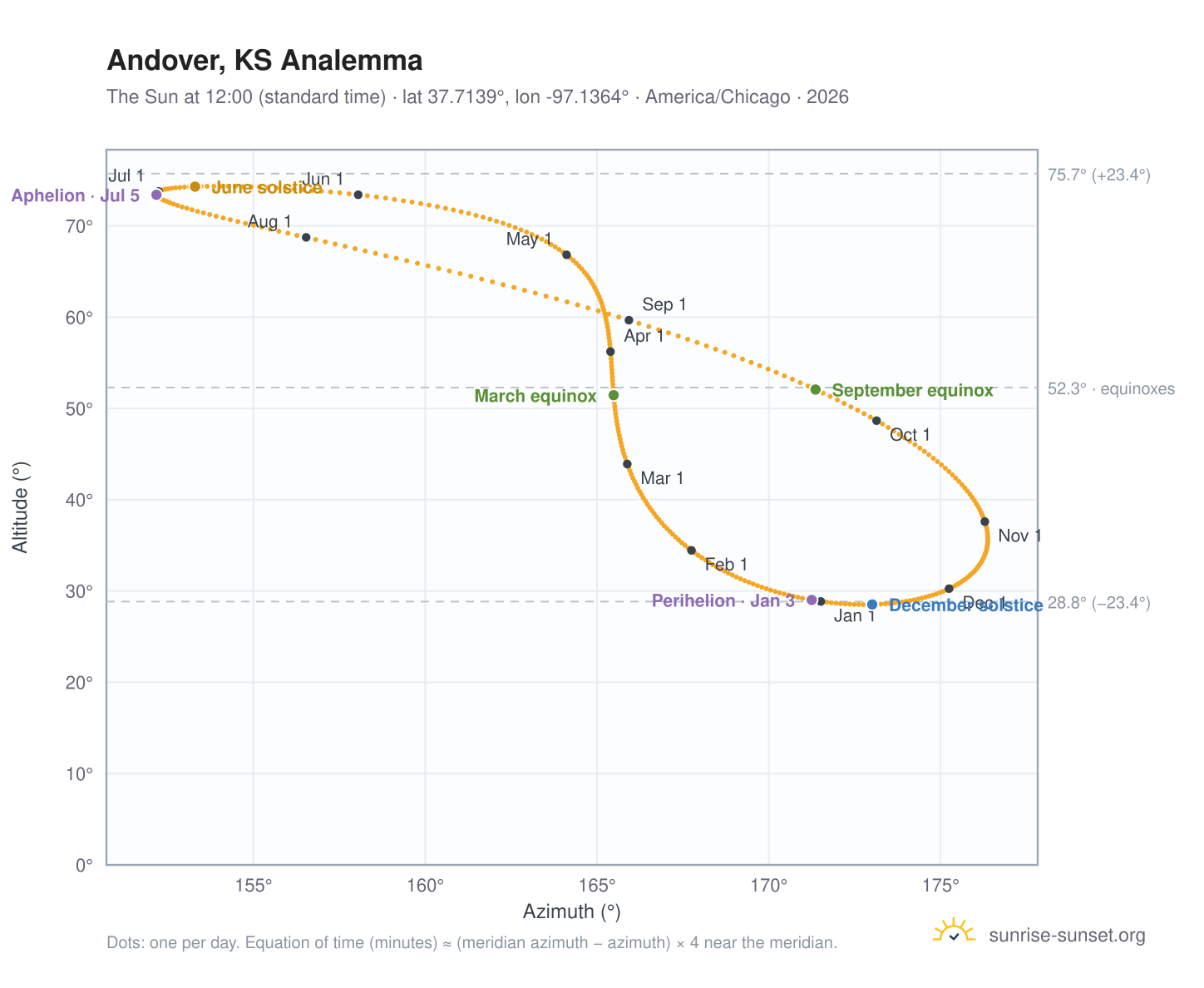 Andover, KS analemma chart: the Sun at 12:00 (standard time) through the year