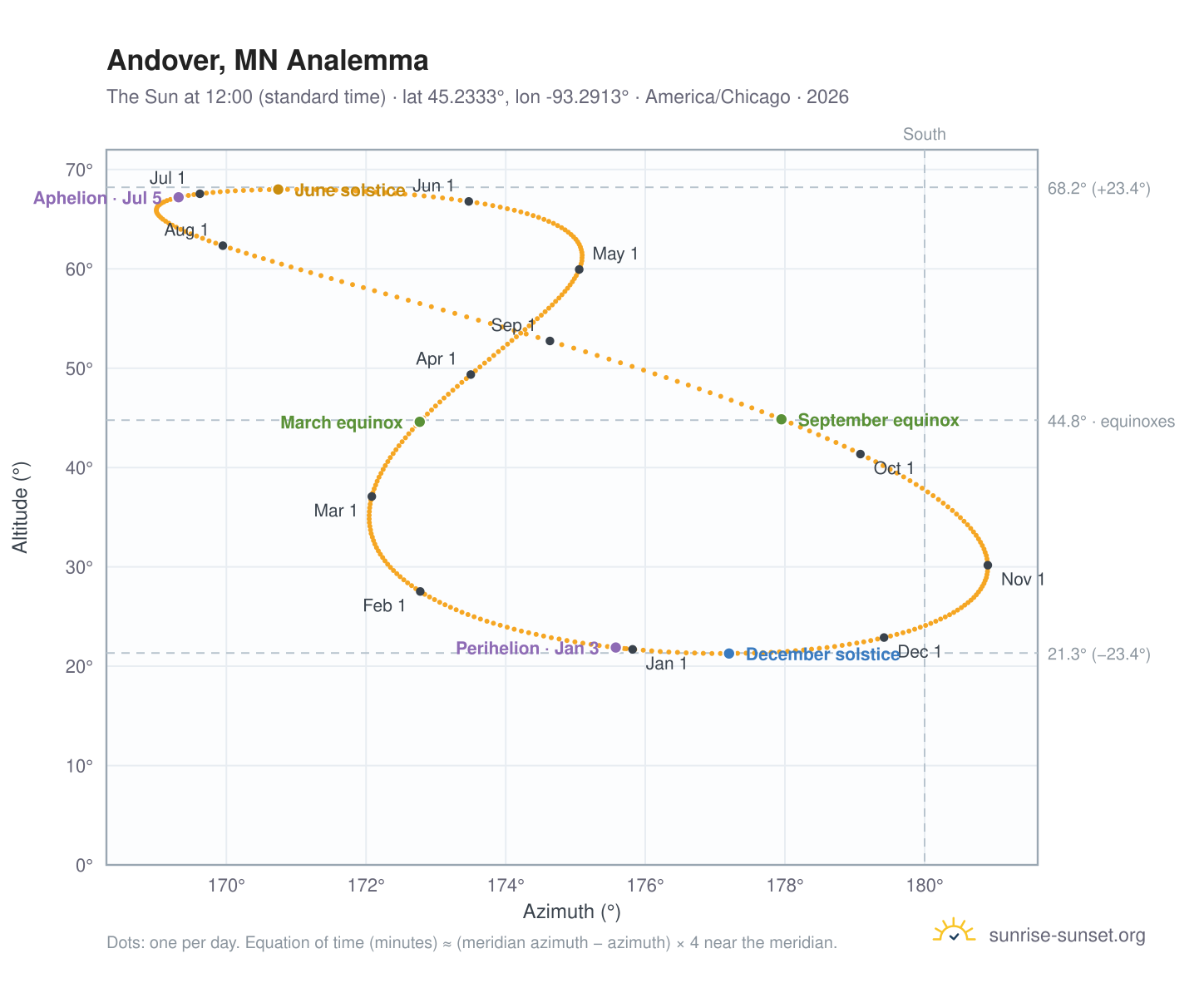 Andover, MN analemma chart: the Sun at 12:00 (standard time) through the year