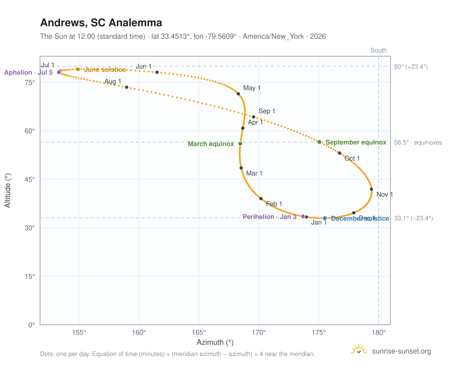 Andrews, SC analemma chart: the Sun at 12:00 (standard time) through the year