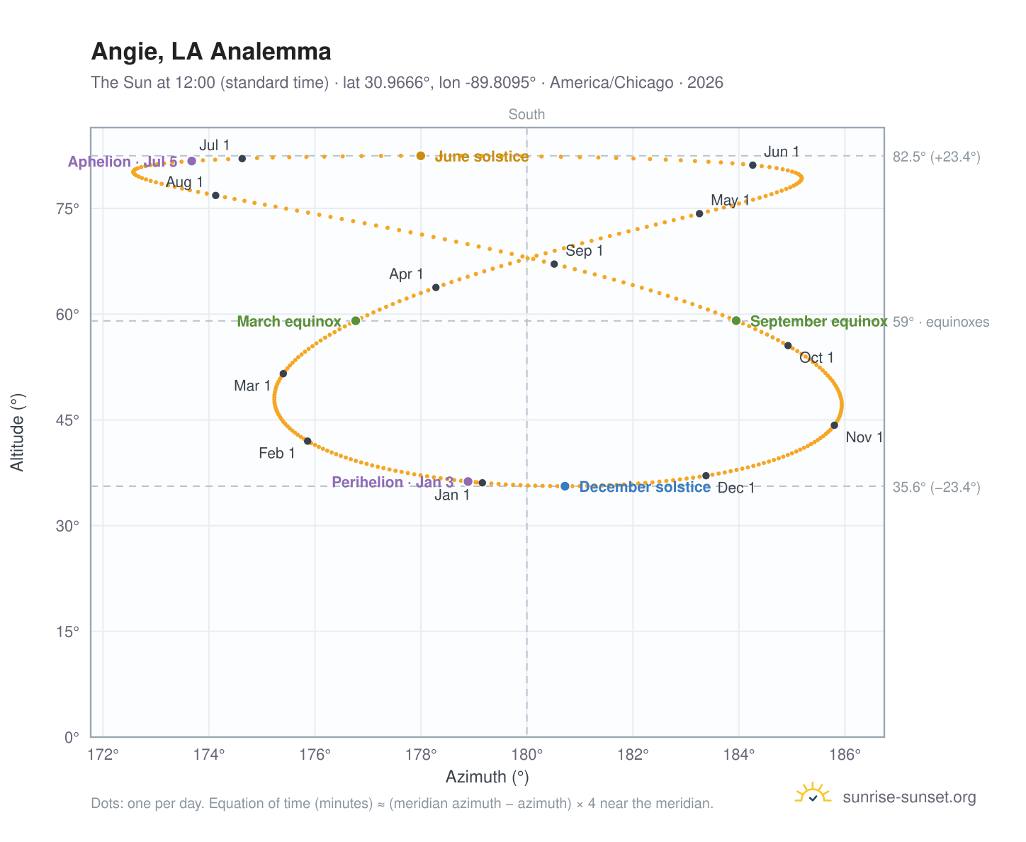 Angie, LA analemma chart: the Sun at 12:00 (standard time) through the year