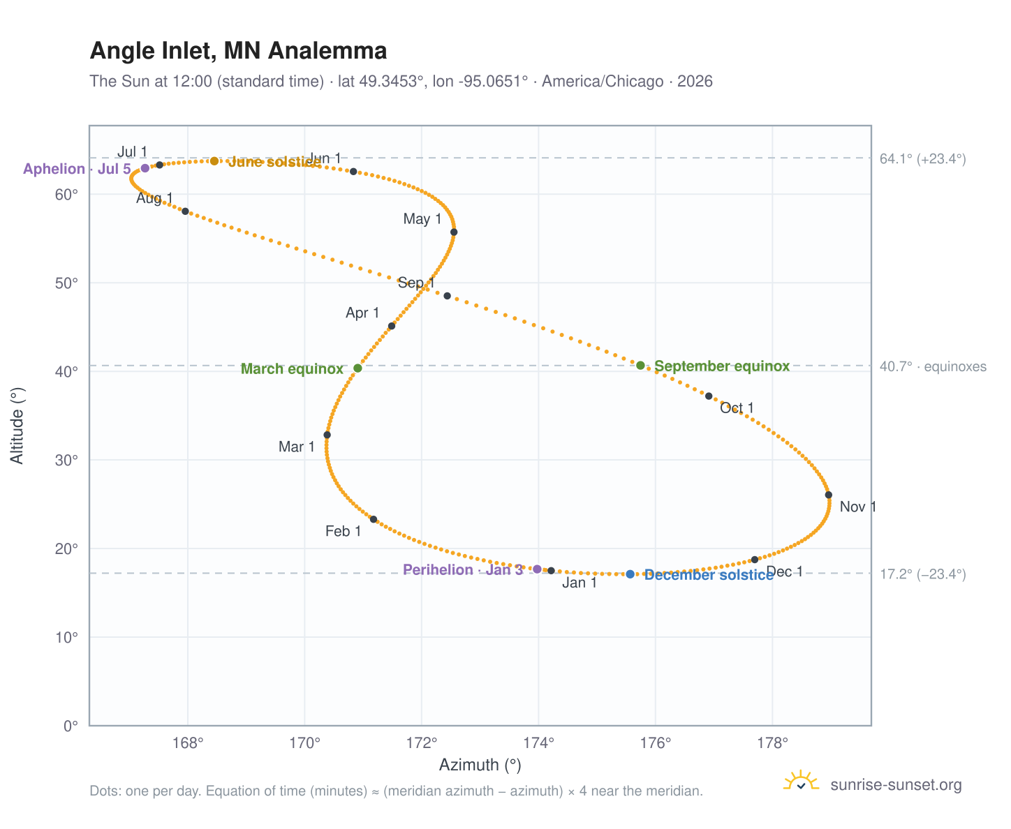Angle Inlet, MN analemma chart: the Sun at 12:00 (standard time) through the year