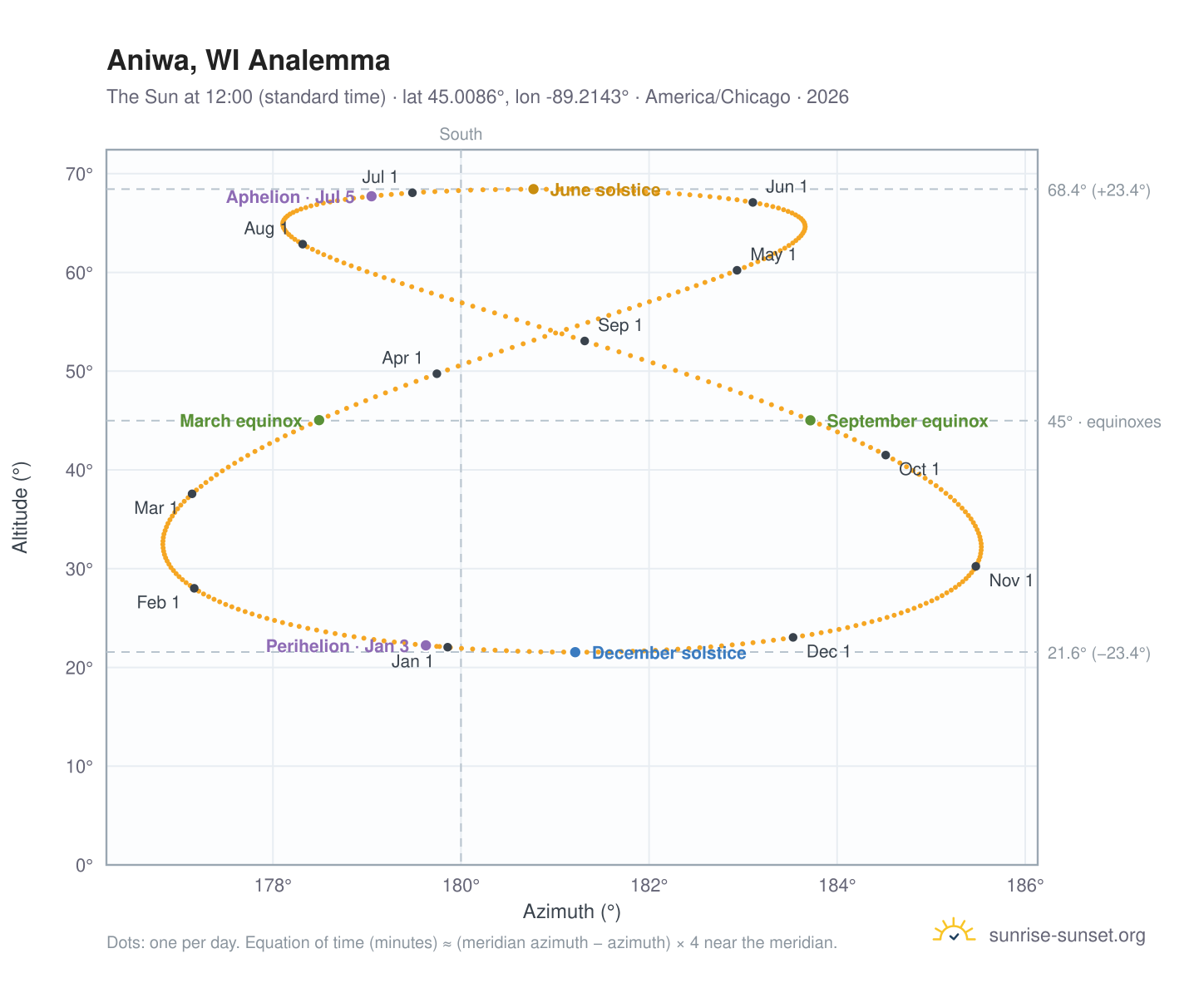 Aniwa, WI analemma chart: the Sun at 12:00 (standard time) through the year