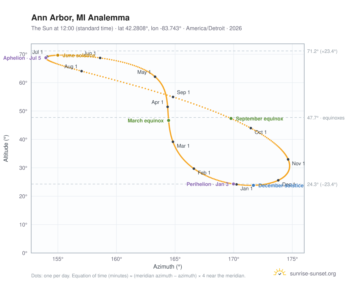 Ann Arbor, MI analemma chart: the Sun at 12:00 (standard time) through the year