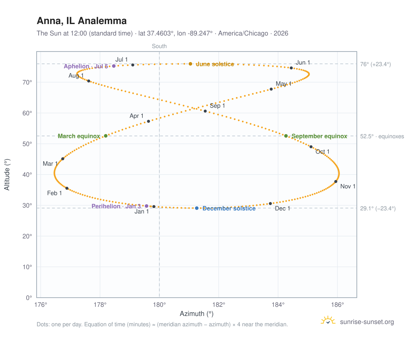 Anna, IL analemma chart: the Sun at 12:00 (standard time) through the year