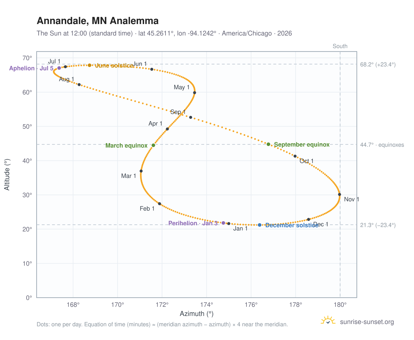 Annandale, MN analemma chart: the Sun at 12:00 (standard time) through the year