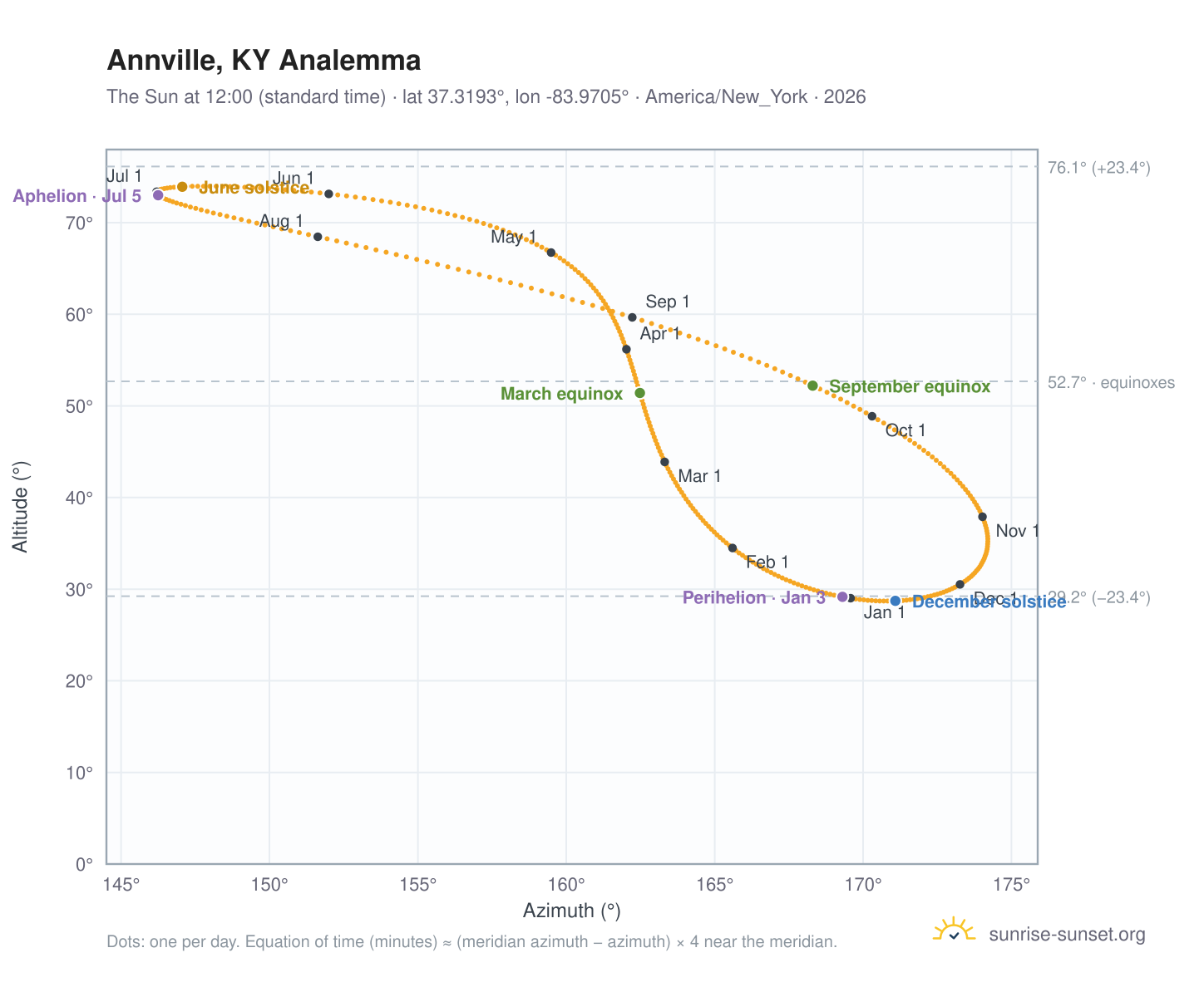Annville, KY analemma chart: the Sun at 12:00 (standard time) through the year