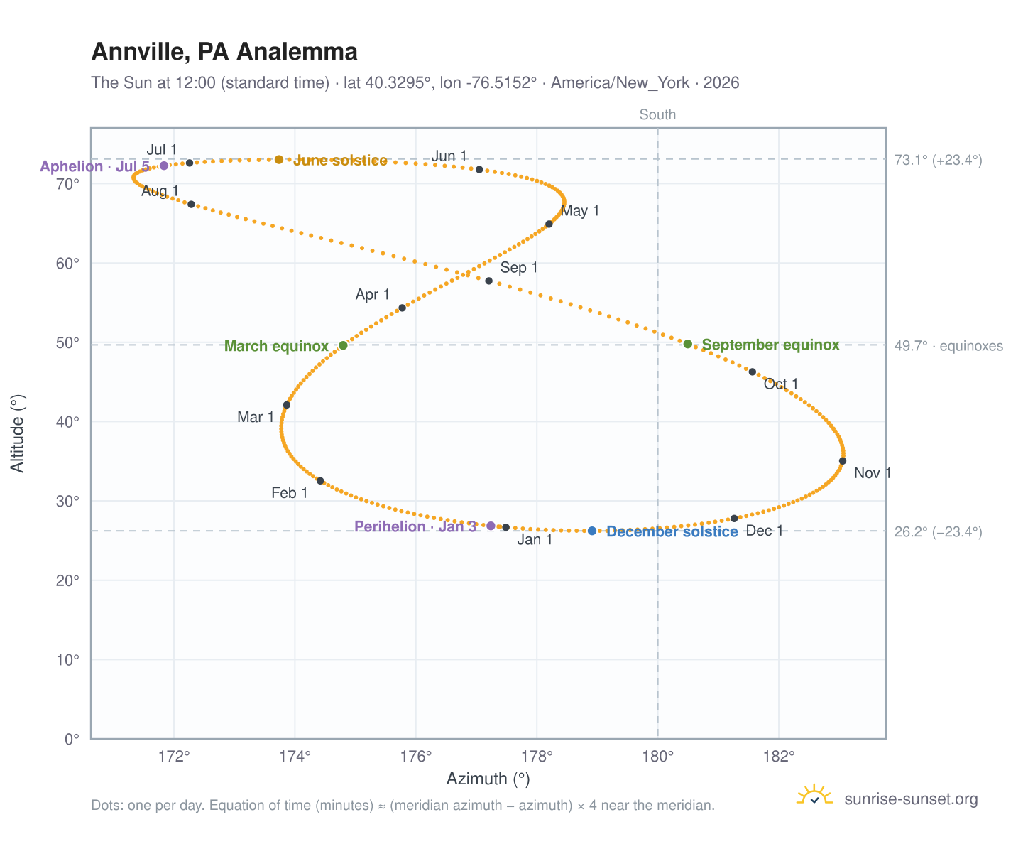 Annville, PA analemma chart: the Sun at 12:00 (standard time) through the year