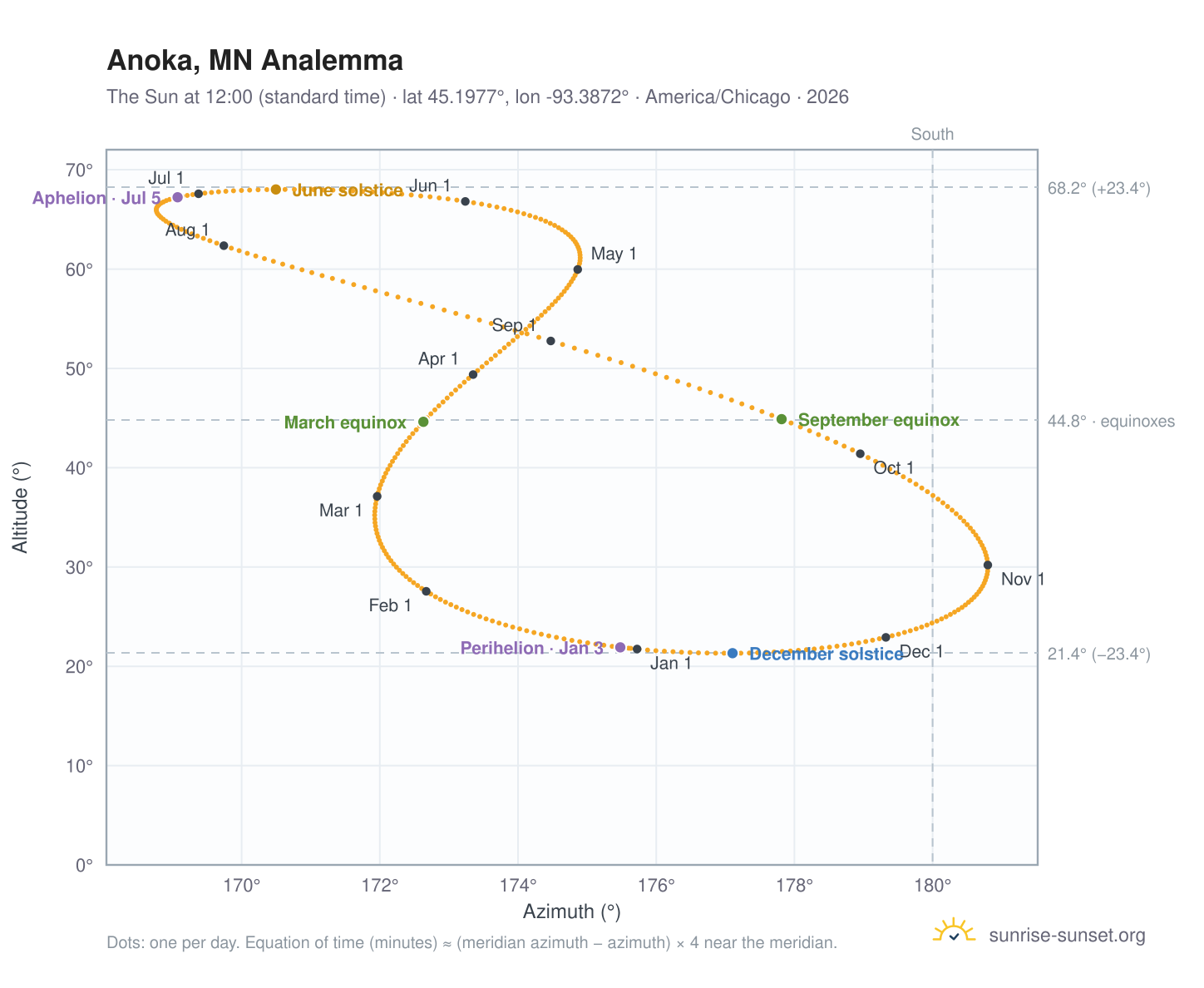 Anoka, MN analemma chart: the Sun at 12:00 (standard time) through the year
