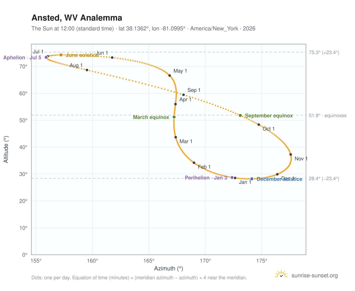 Ansted, WV analemma chart: the Sun at 12:00 (standard time) through the year