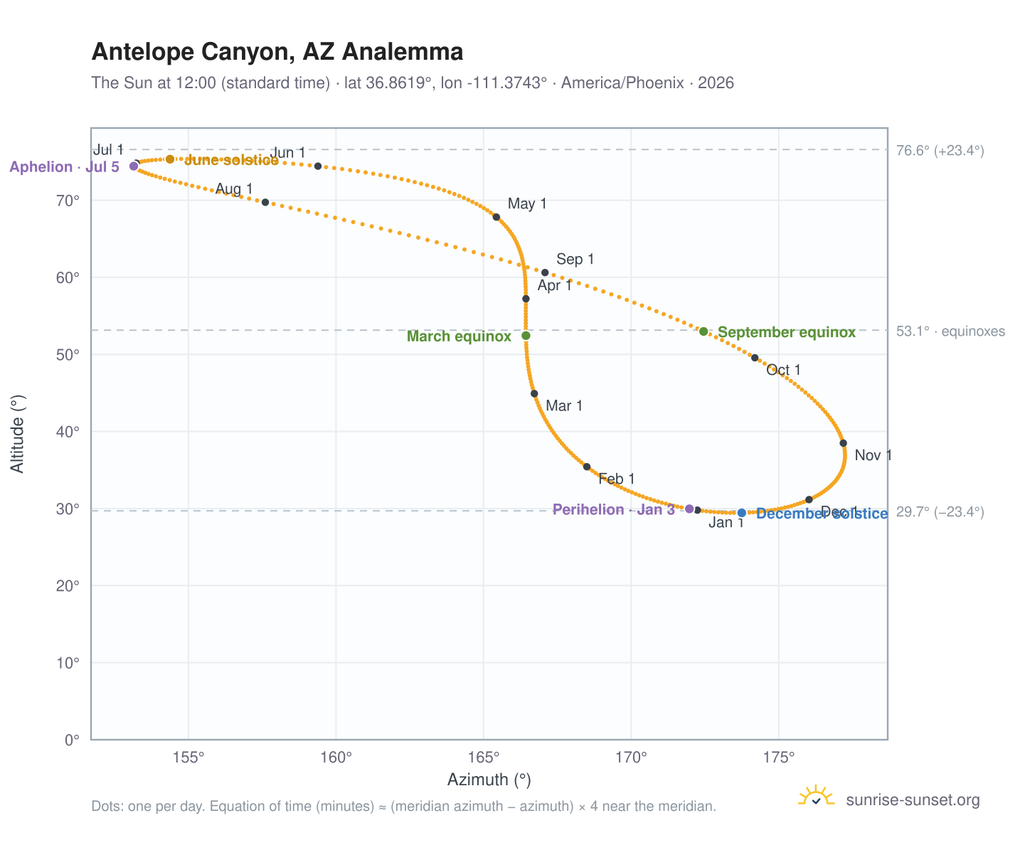 Antelope Canyon, AZ analemma chart: the Sun at 12:00 (standard time) through the year