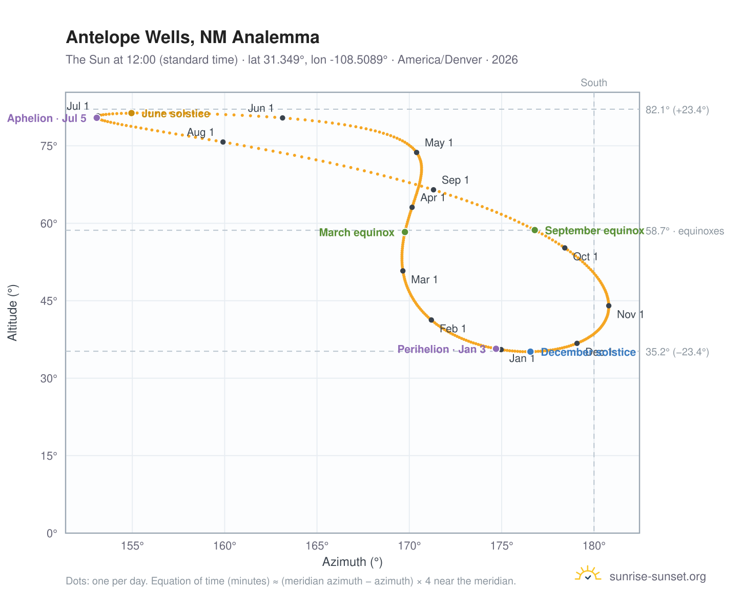 Antelope Wells, NM analemma chart: the Sun at 12:00 (standard time) through the year