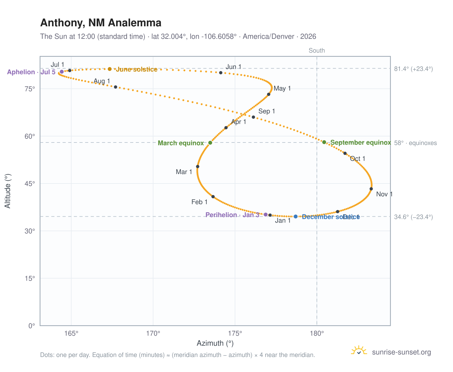 Anthony, NM analemma chart: the Sun at 12:00 (standard time) through the year