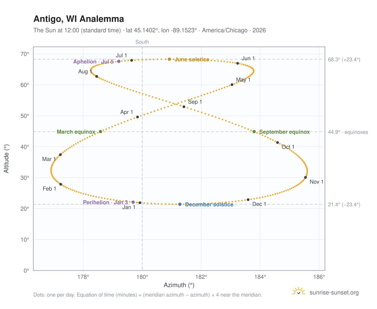 Antigo, WI analemma chart: the Sun at 12:00 (standard time) through the year