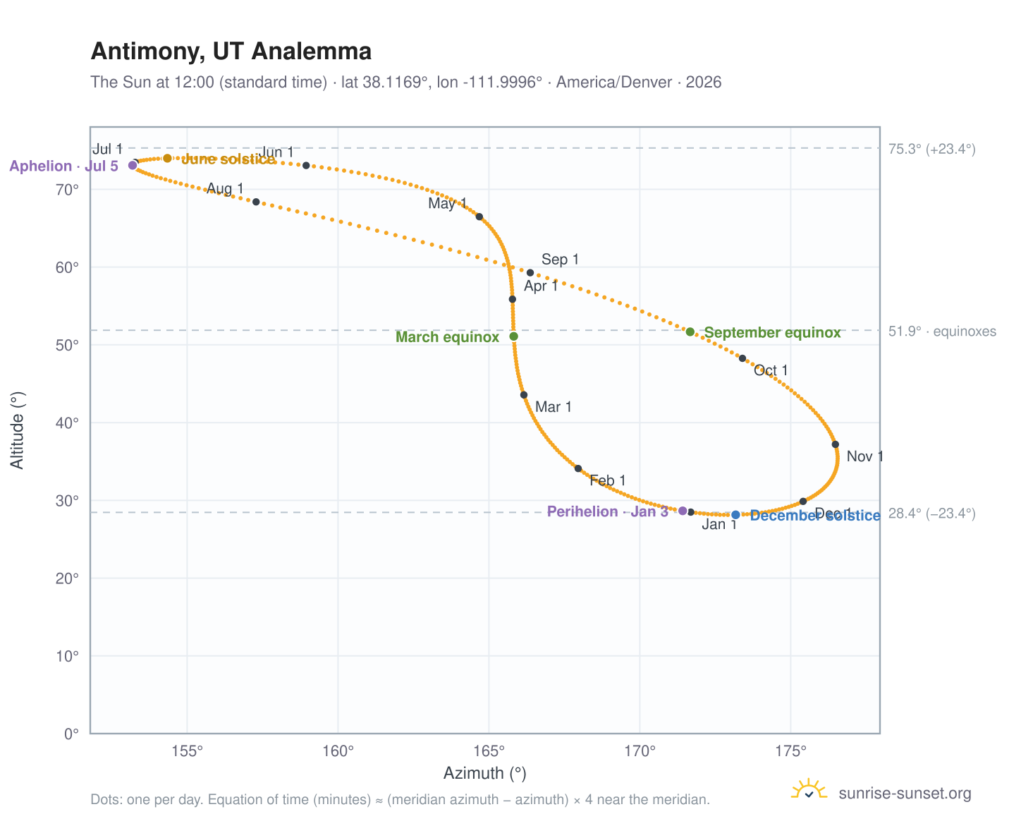 Antimony, UT analemma chart: the Sun at 12:00 (standard time) through the year